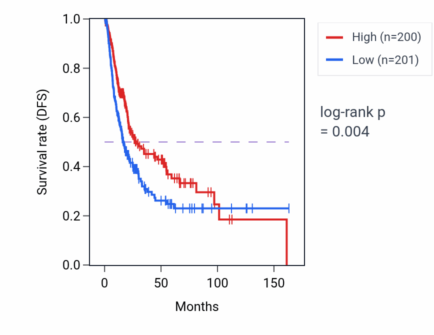 Kaplan&ndash;Meier survival curve for ZNF426-DT RNA expression in BLCA: high vs low expression groups.
