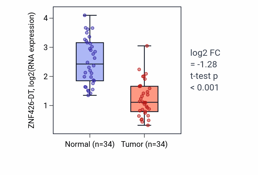 Tumor-vs-normal expression box plot for ZNF426-DT RNA in KIRC.