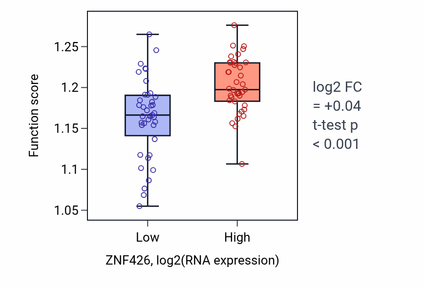 Box plot of Regulation of mRNA catabolic process in ZNF426-low vs ZNF426-high samples in BLOOD_Lymphoma.
