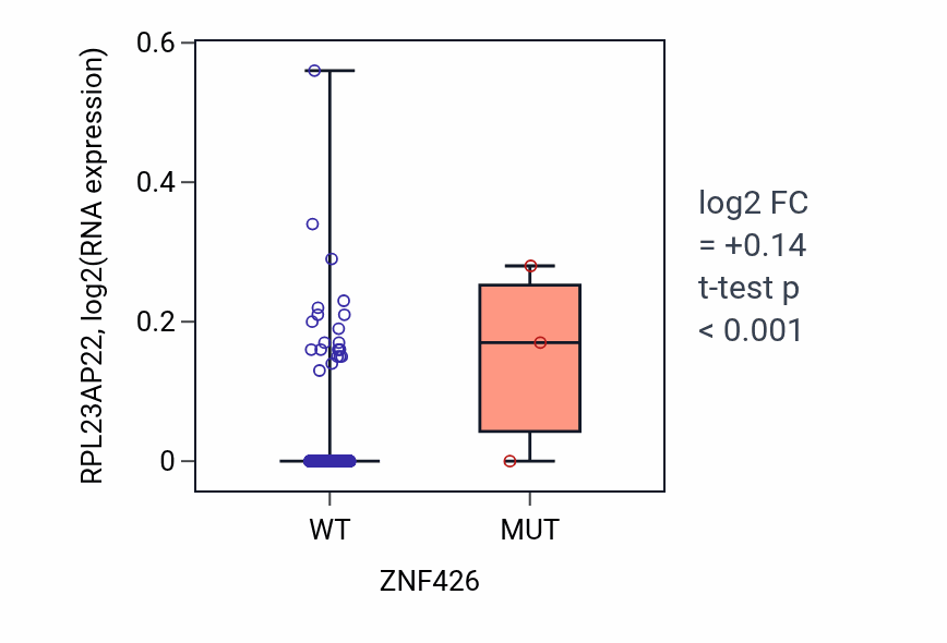 Box plot of RPL23AP22 in ZNF426-low vs ZNF426-high samples in LUSC.