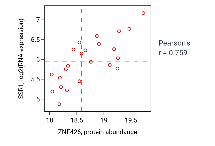 Per-sample scatter of ZNF426 vs SSR1 in UCEC (Pearson r = 0.76).