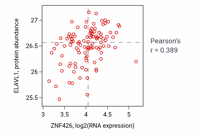 Per-sample scatter of ZNF426 vs ELAVL1 in PDAC (Pearson r = 0.39).