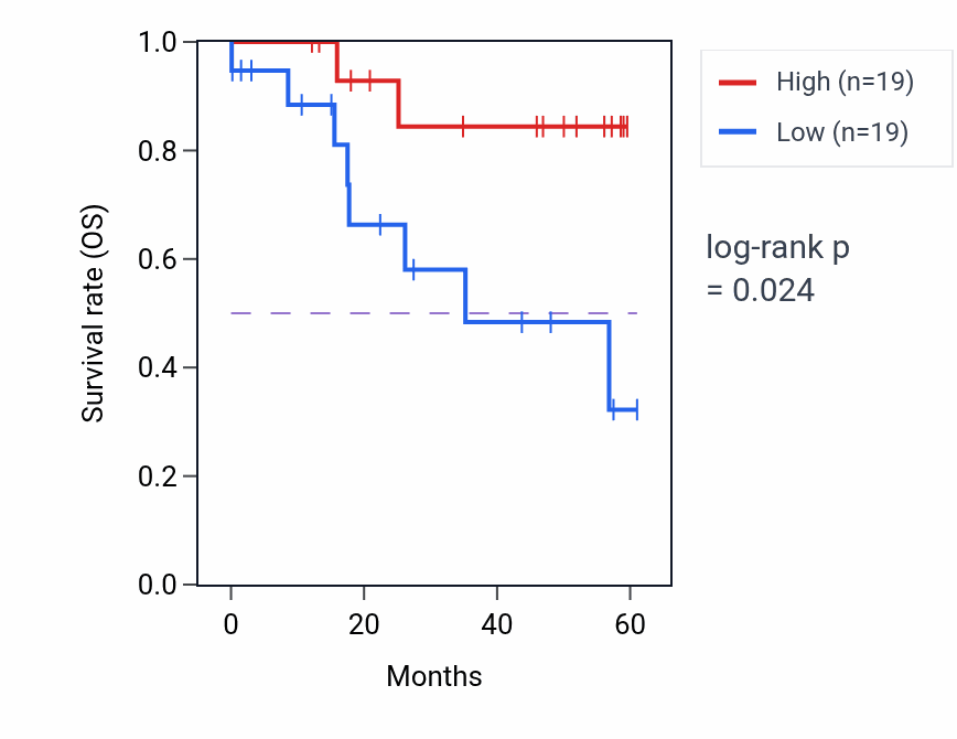 Kaplan&ndash;Meier survival curve for ZNF426 mass-spec protein-high vs -low samples in LSCC.