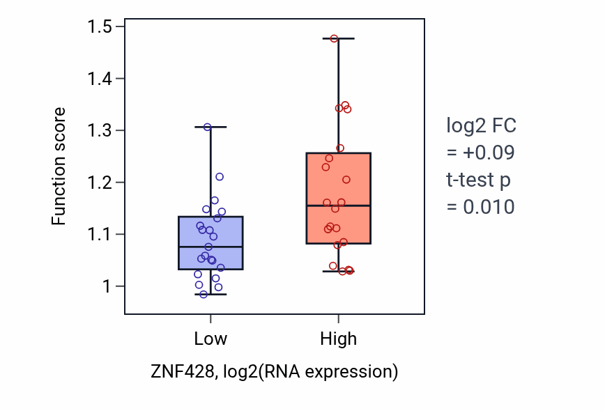 Box plot of Regulation of base-excision repair in ZNF428-low vs ZNF428-high samples in STOMACH.