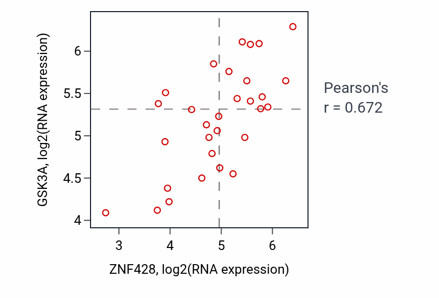 Per-sample scatter of ZNF428 vs GSK3A in BLOOD_Myeloma (Pearson r = 0.67).