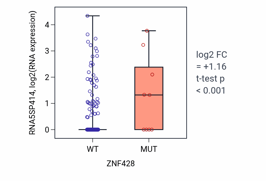 Box plot of RNA5SP414 in ZNF428-low vs ZNF428-high samples in UCEC.