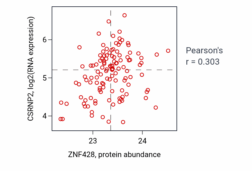 Per-sample scatter of ZNF428 vs CSRNP2 in BRCA (Pearson r = 0.30).