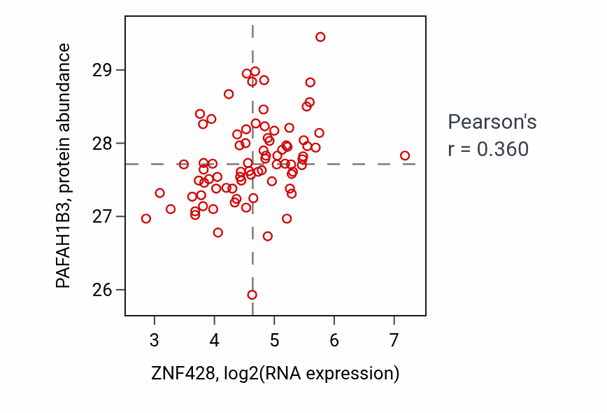 Per-sample scatter of ZNF428 vs PAFAH1B3 in OV (Pearson r = 0.36).