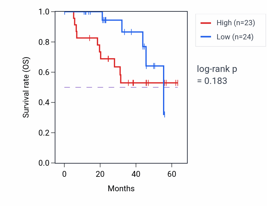 Kaplan&ndash;Meier survival curve for ZNF428 mass-spec protein-high vs -low samples in HNSC.