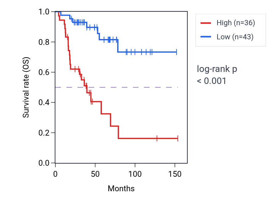Kaplan&ndash;Meier survival curve for ZNF428 RNA-high vs -low samples in ACC.