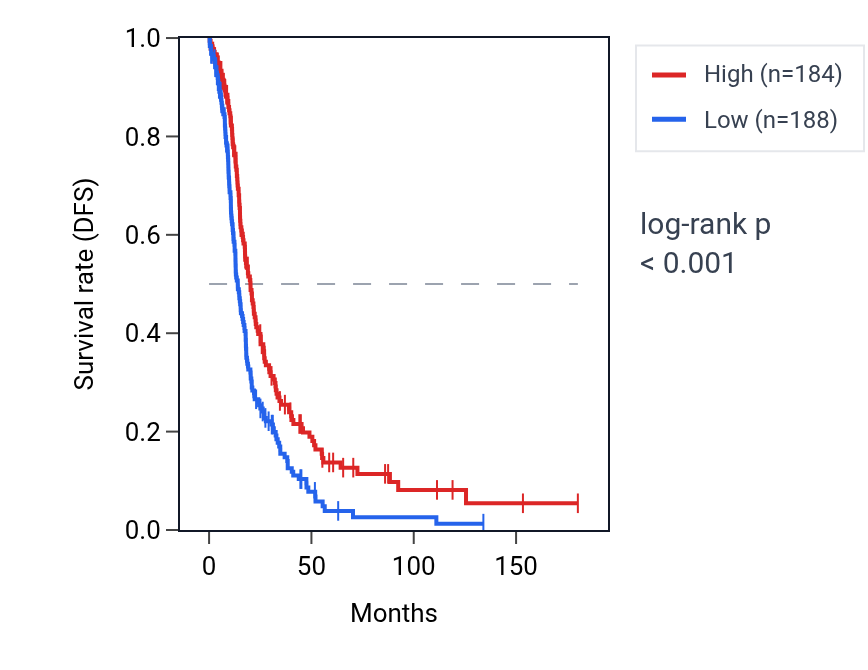Kaplan&ndash;Meier survival curve for ZNF429 RNA expression in OV: high vs low expression groups.
