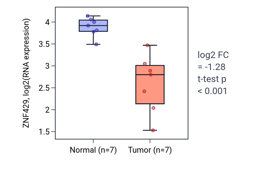Tumor-vs-normal expression box plot for ZNF429 in THCA.