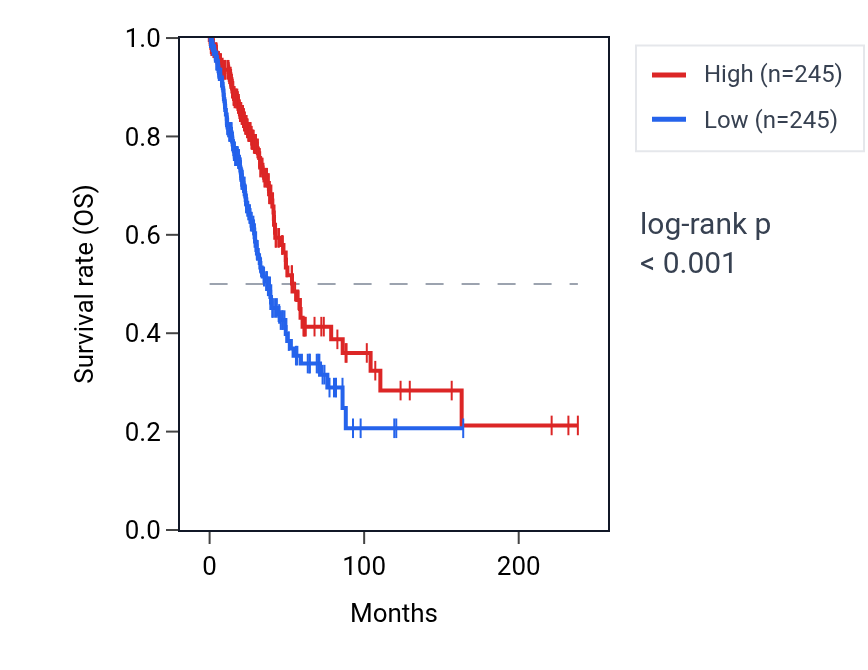 Kaplan&ndash;Meier survival curve for ZNF43 RNA expression in LUAD: high vs low expression groups.