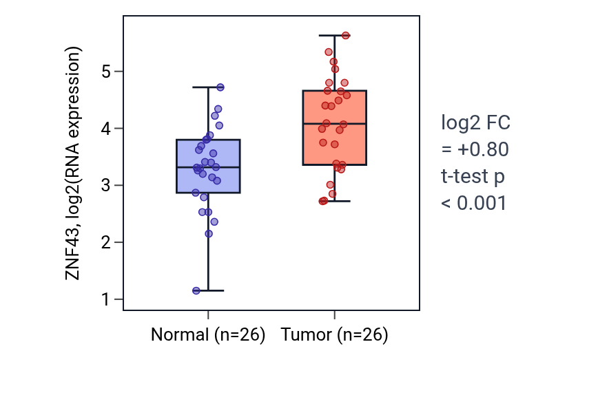 Tumor-vs-normal expression box plot for ZNF43 in BRCA.