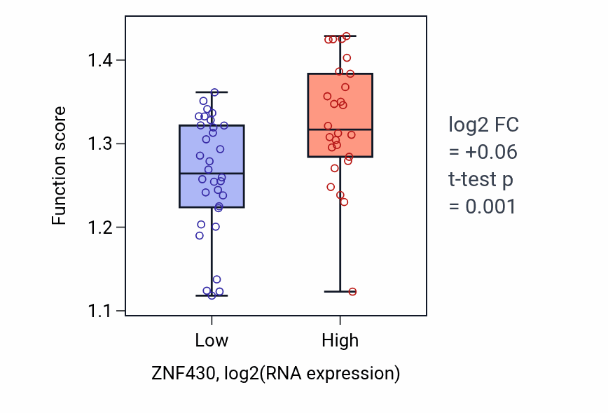 Box plot of Regulation of mitotic metaphase/anaphase transition in ZNF430-low vs ZNF430-high samples in OVARY.