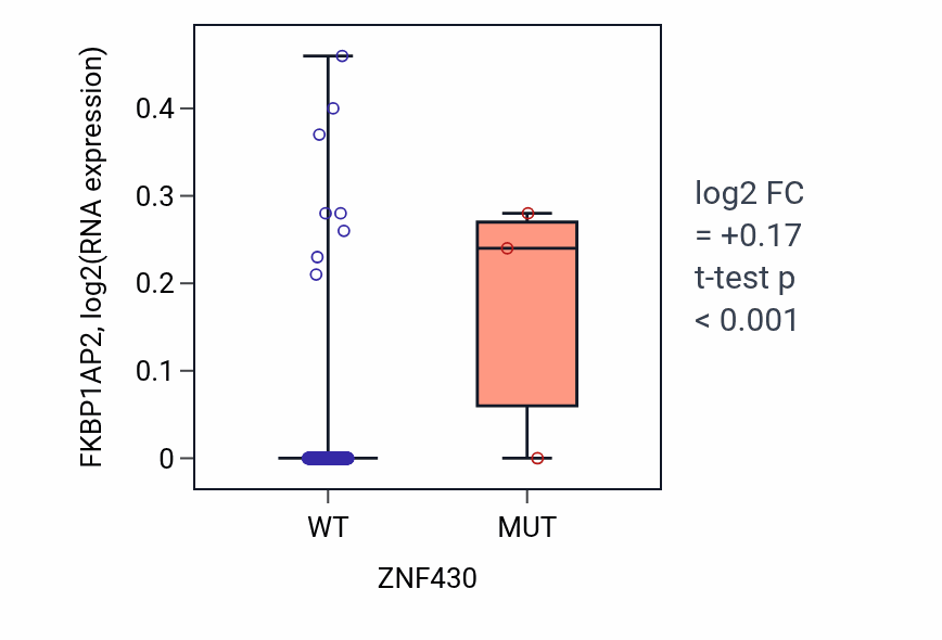 Box plot of FKBP1AP2 in ZNF430-low vs ZNF430-high samples in LIHC.