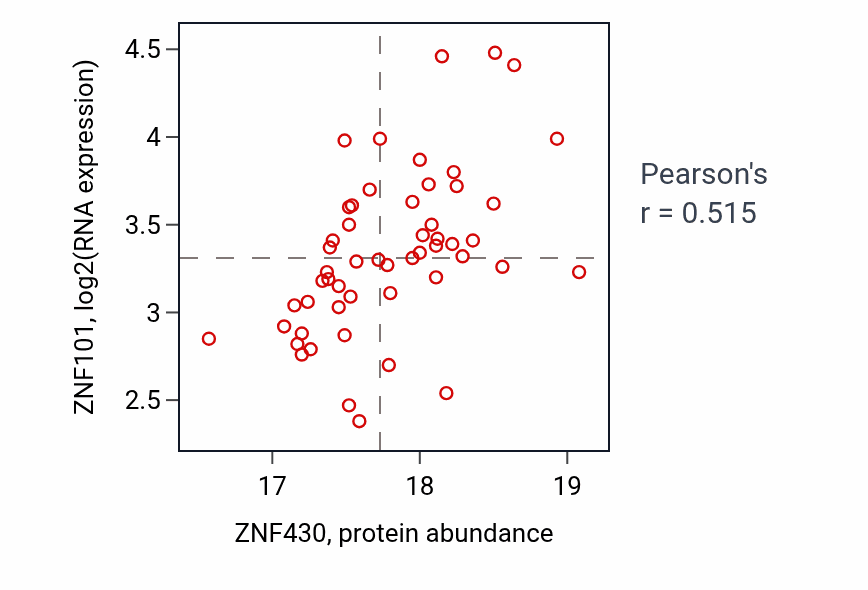 Per-sample scatter of ZNF430 vs ZNF101 in LSCC (Pearson r = 0.52).