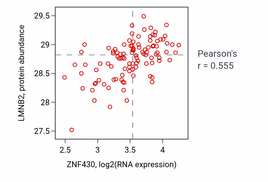 Per-sample scatter of ZNF430 vs LMNB2 in PDAC (Pearson r = 0.56).