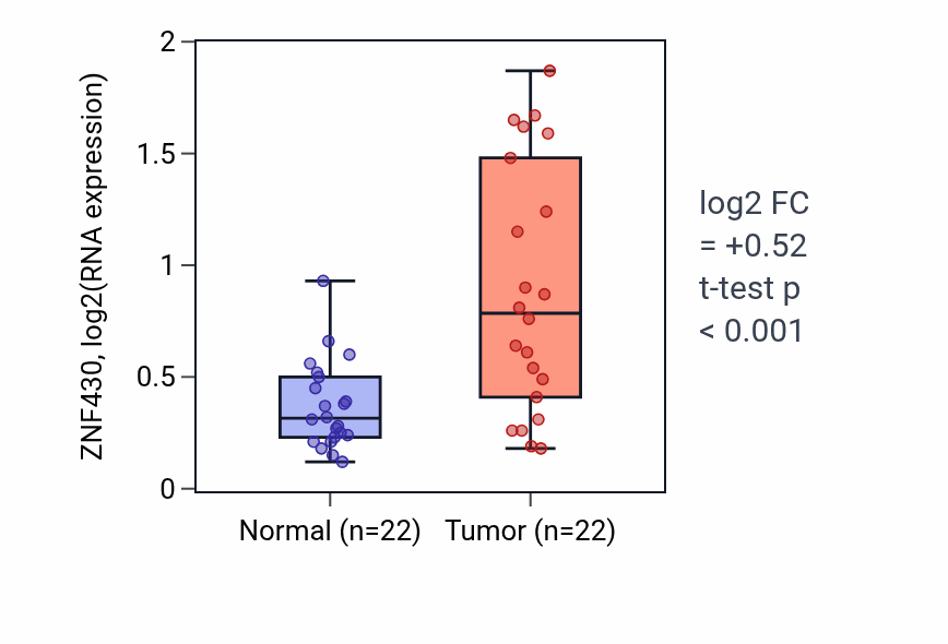 Tumor-vs-normal expression box plot for ZNF430 RNA in LIHC.