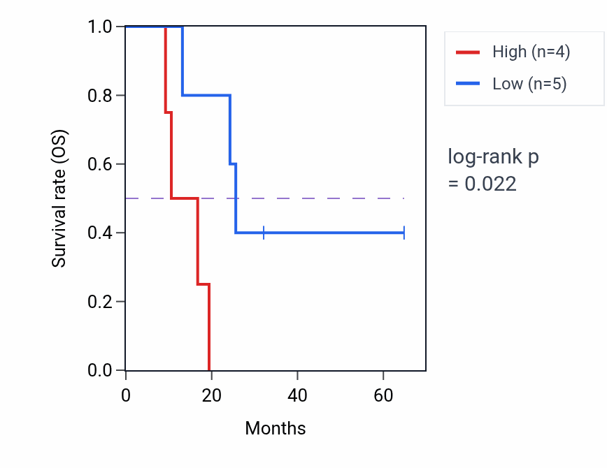 Kaplan&ndash;Meier survival curve for ZNF430 mass-spec protein-high vs -low samples in GBM.