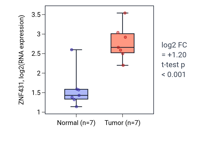 Tumor-vs-normal expression box plot for ZNF431 in BLCA.