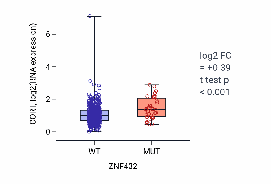 Box plot of CORT in ZNF432-low vs ZNF432-high samples in UCEC.