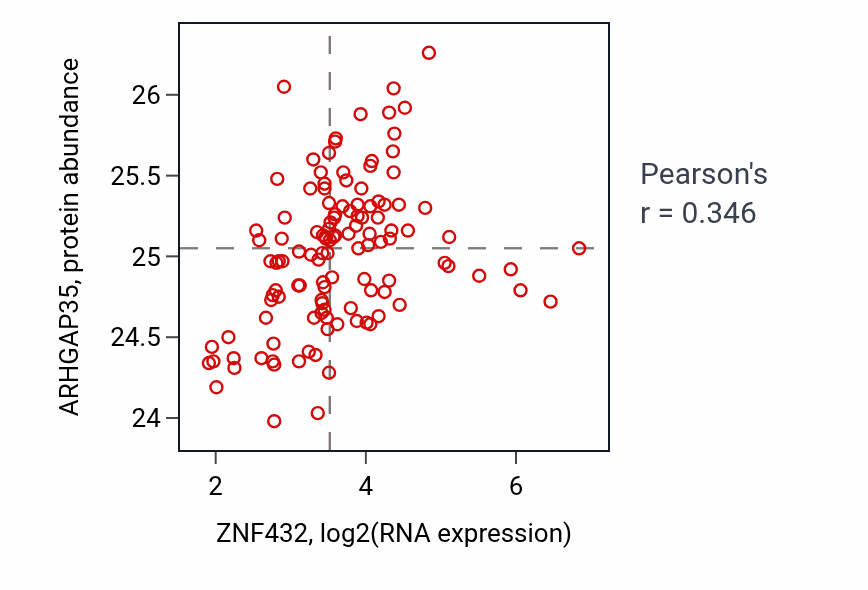 Per-sample scatter of ZNF432 vs ARHGAP35 in BRCA (Pearson r = 0.35).