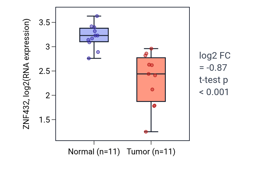 Tumor-vs-normal expression box plot for ZNF432 in KICH.