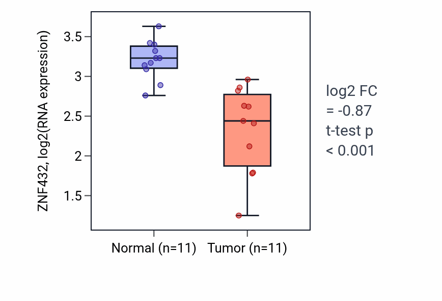Tumor-vs-normal expression box plot for ZNF432 RNA in KICH.