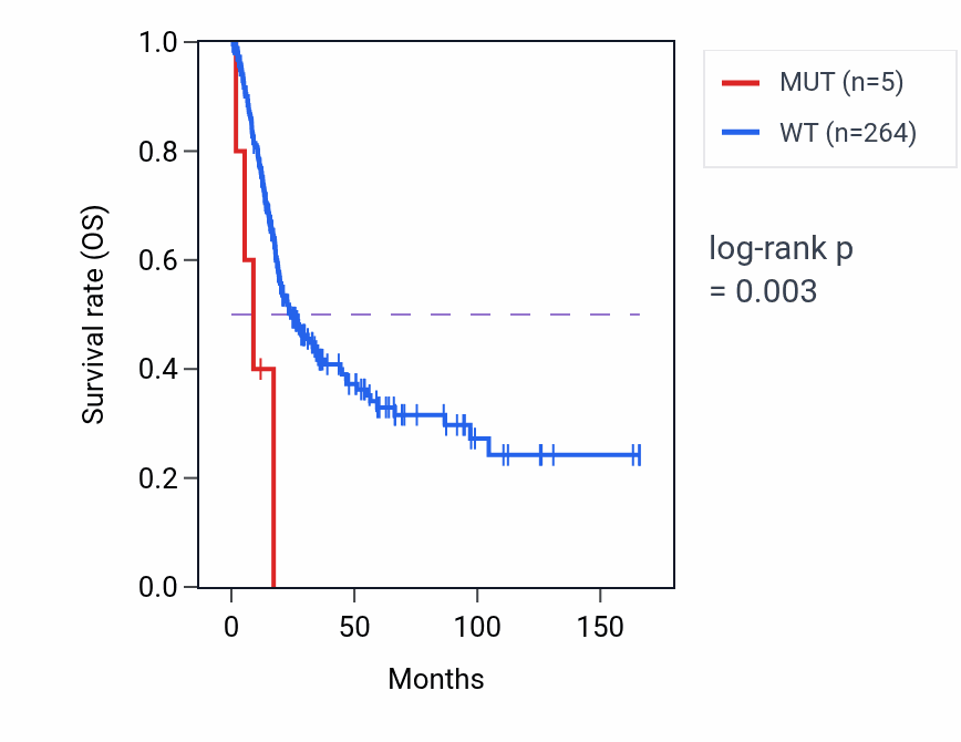 Kaplan&ndash;Meier survival curve for ZNF432 mutant vs wild-type samples in BLCA.