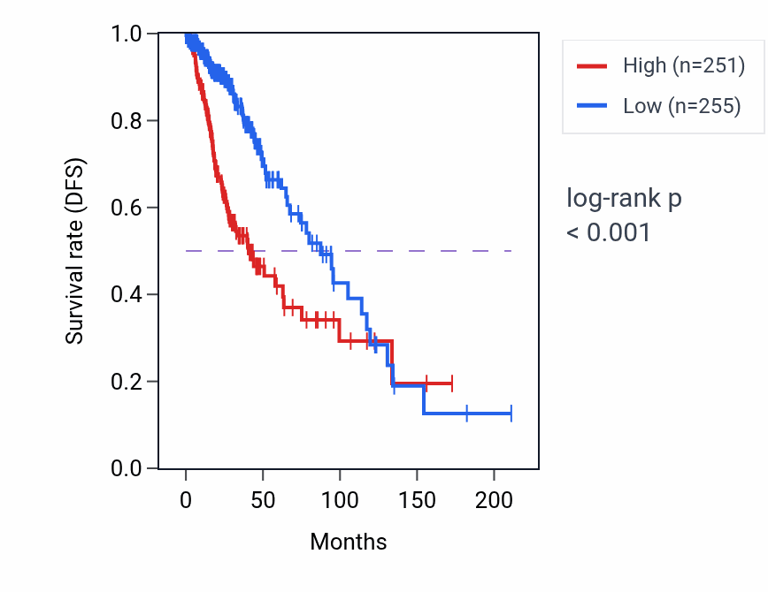 Kaplan&ndash;Meier survival curve for ZNF432 RNA-high vs -low samples in LGG.