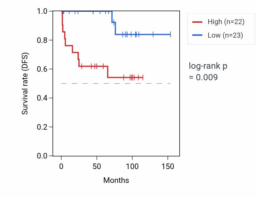 Kaplan&ndash;Meier survival curve for ZNF433-AS1 RNA expression in KICH: high vs low expression groups.
