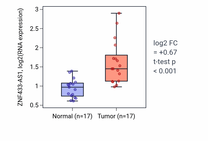 Tumor-vs-normal expression box plot for ZNF433-AS1 in COAD.