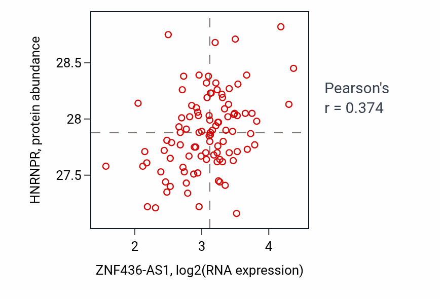 Per-sample scatter of ZNF436-AS1 vs HNRNPR in GBM (Pearson r = 0.37).