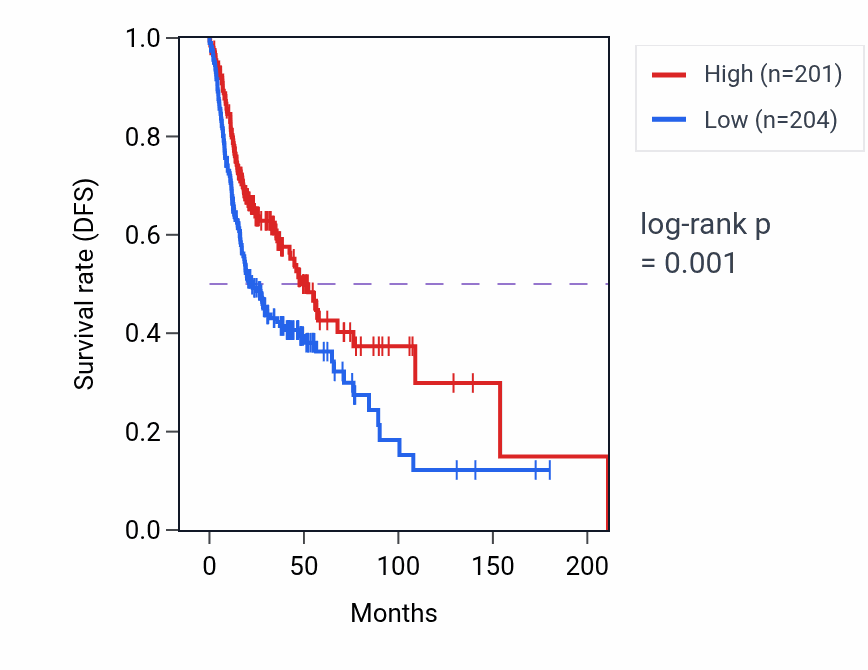 Kaplan&ndash;Meier survival curve for ZNF436-AS1 RNA expression in HNSC: high vs low expression groups.