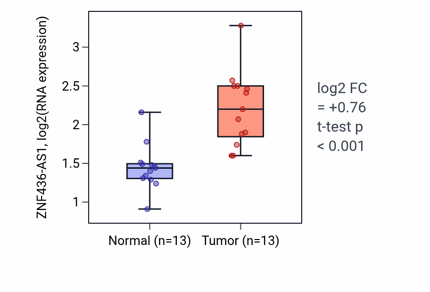 Tumor-vs-normal expression box plot for ZNF436-AS1 in KIRC.