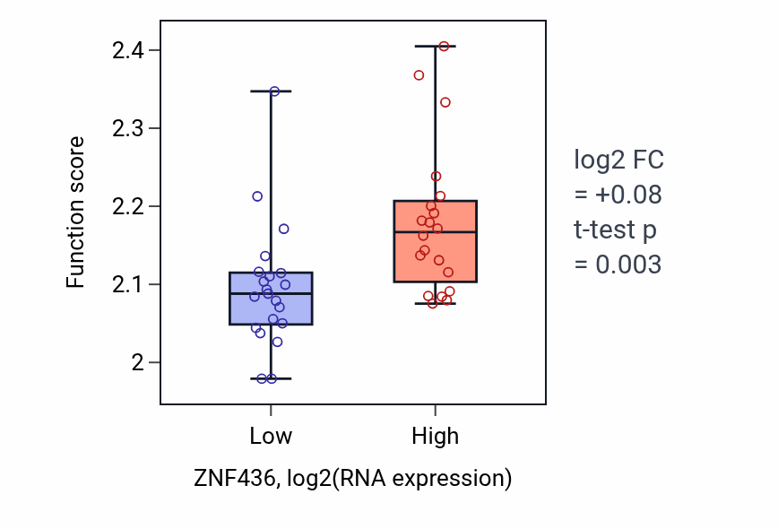 Box plot of Negative regulation of myoblast fusion in ZNF436-low vs ZNF436-high samples in STOMACH.
