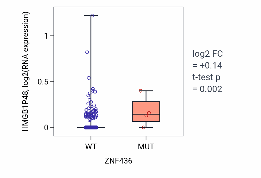 Box plot of HMGB1P48 in ZNF436-low vs ZNF436-high samples in HNSC.