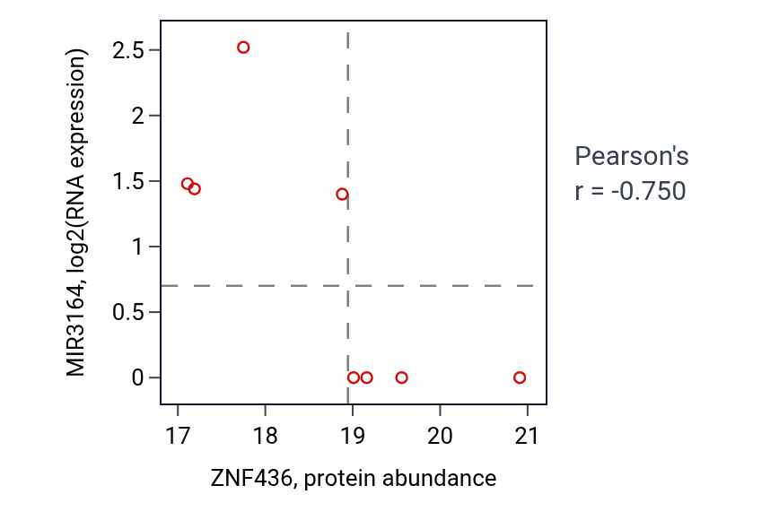 Per-sample scatter of ZNF436 vs MIR3164 in OV (Pearson r = -0.75).