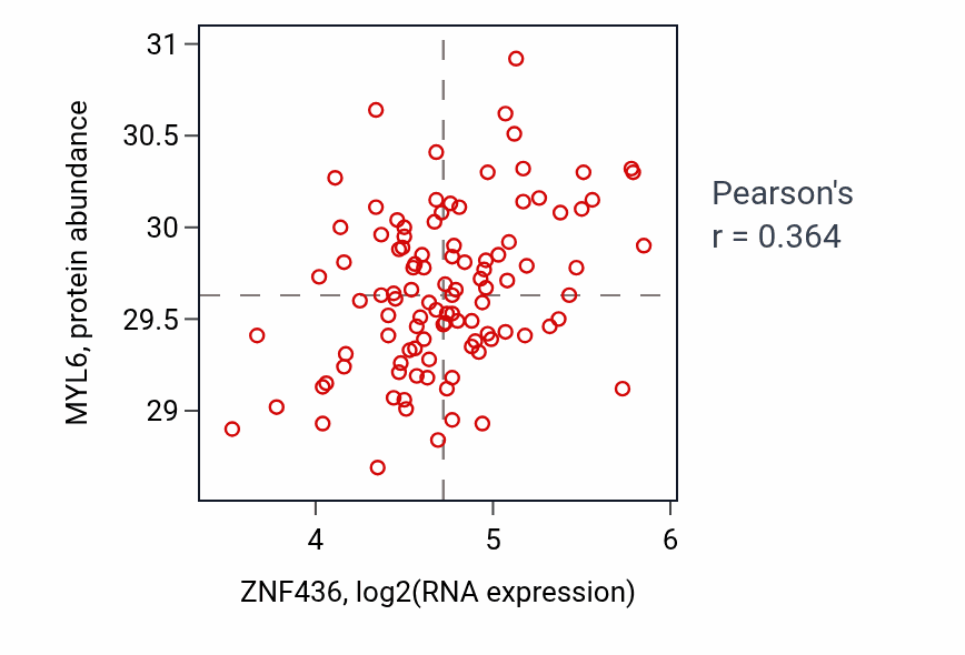Per-sample scatter of ZNF436 vs MYL6 in PDAC (Pearson r = 0.36).