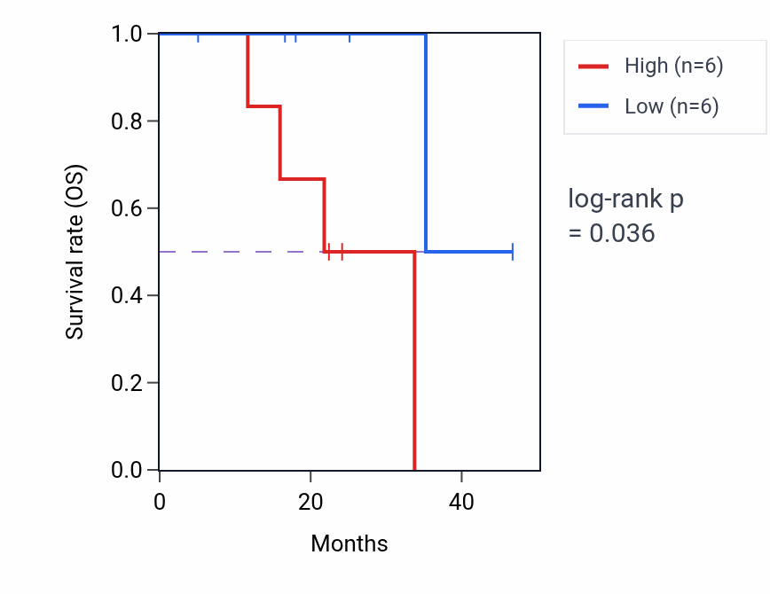 Kaplan&ndash;Meier survival curve for ZNF436 mass-spec protein-high vs -low samples in LSCC.
