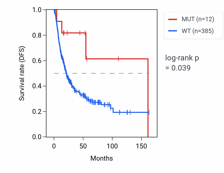 Kaplan&ndash;Meier survival curve for ZNF436 mutant vs wild-type samples in BLCA.