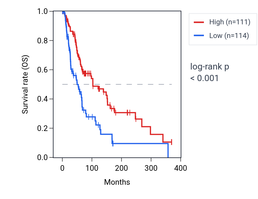 Kaplan&ndash;Meier survival curve for ZNF438 RNA expression in SKCM: high vs low expression groups.