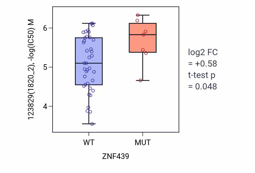 Box plot of 123829 in ZNF439-low vs ZNF439-high samples in LARGE_INTESTINE.
