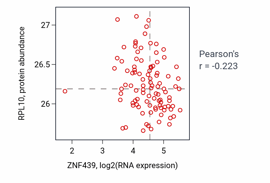 Per-sample scatter of ZNF439 vs RPL10 in GBM (Pearson r = -0.22).
