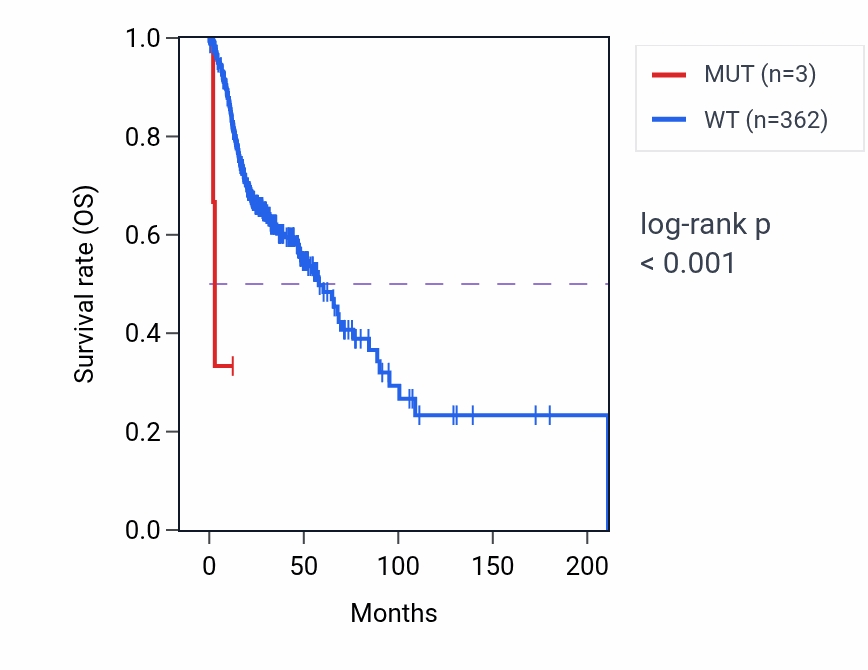 Kaplan&ndash;Meier survival curve for ZNF439 mutant vs wild-type samples in HNSC.
