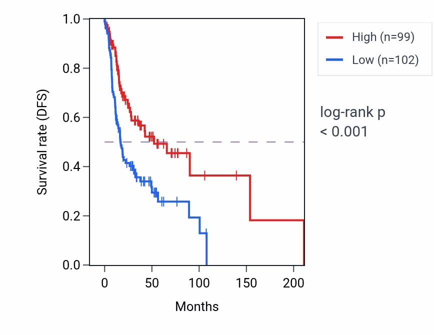 Kaplan&ndash;Meier survival curve for ZNF439 RNA-high vs -low samples in HNSC.