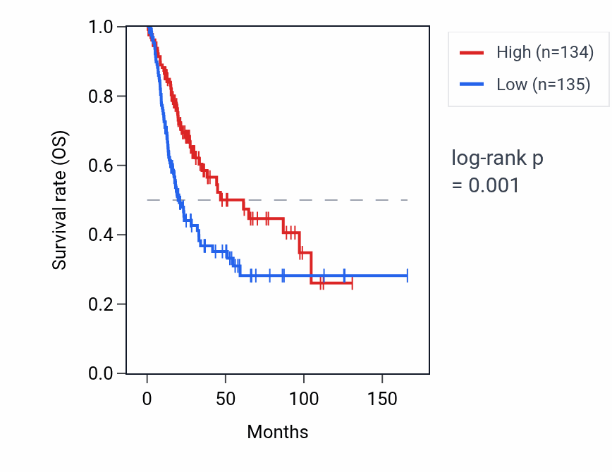 Kaplan&ndash;Meier survival curve for ZNF44 RNA expression in BLCA: high vs low expression groups.