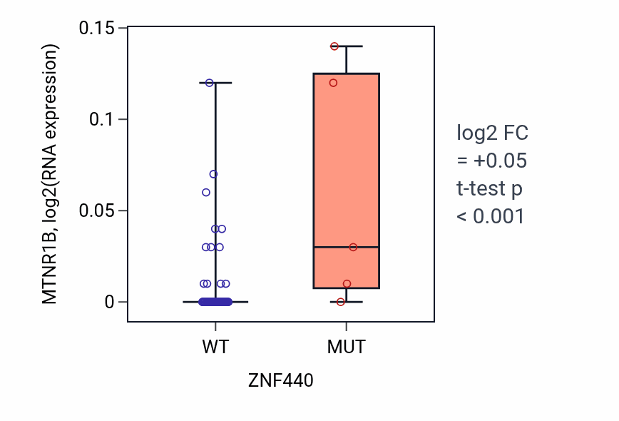 Box plot of MTNR1B in ZNF440-low vs ZNF440-high samples in LUNG_NSCLC_LUAD.