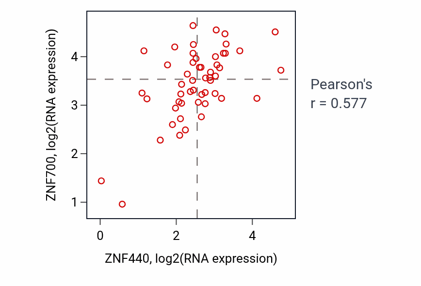 Per-sample scatter of ZNF440 vs ZNF700 in LUNG_SCLC (Pearson r = 0.58).